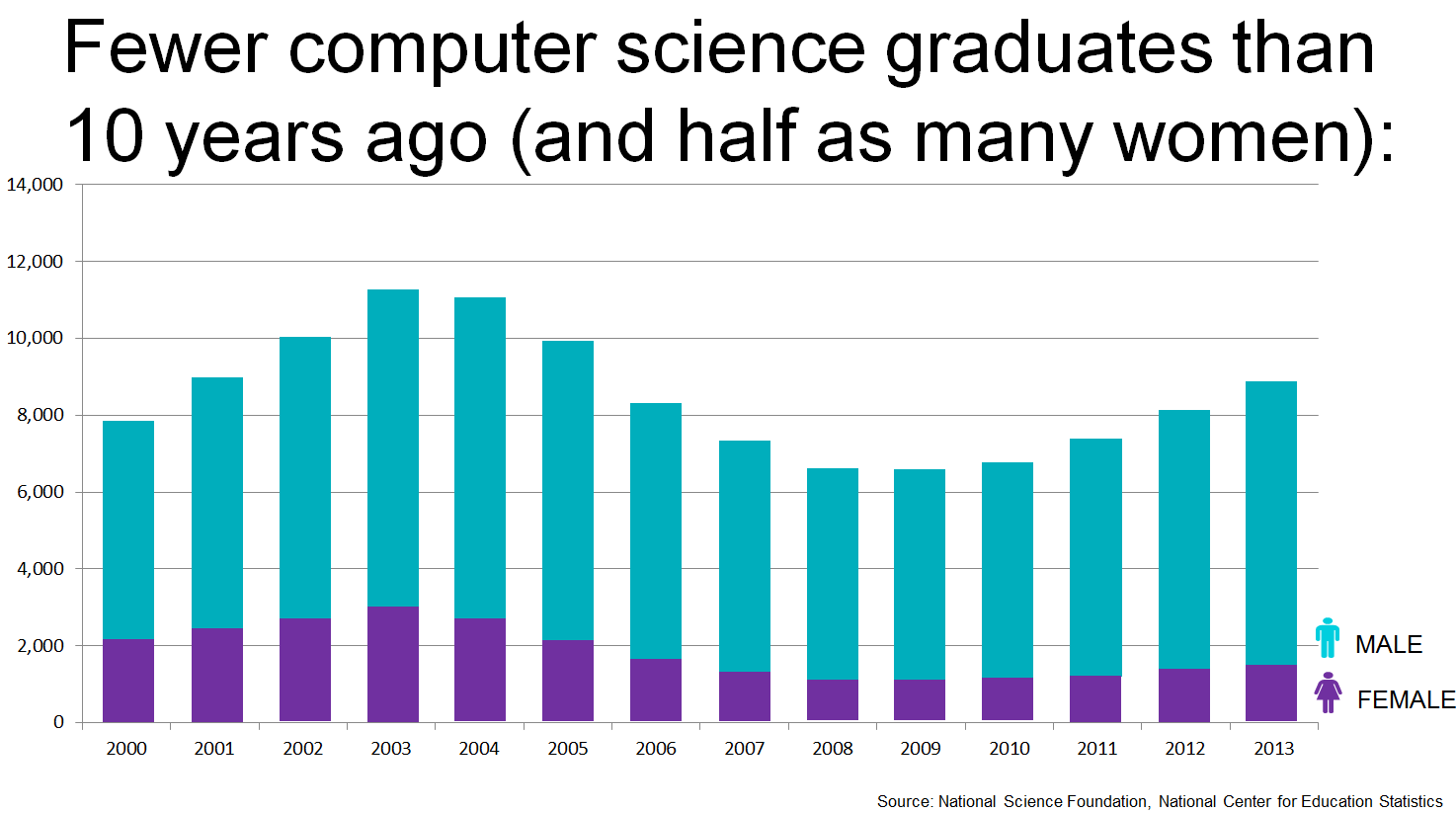 National Science Foundation chart showing the decline in Computer Science Graduates over the last decade