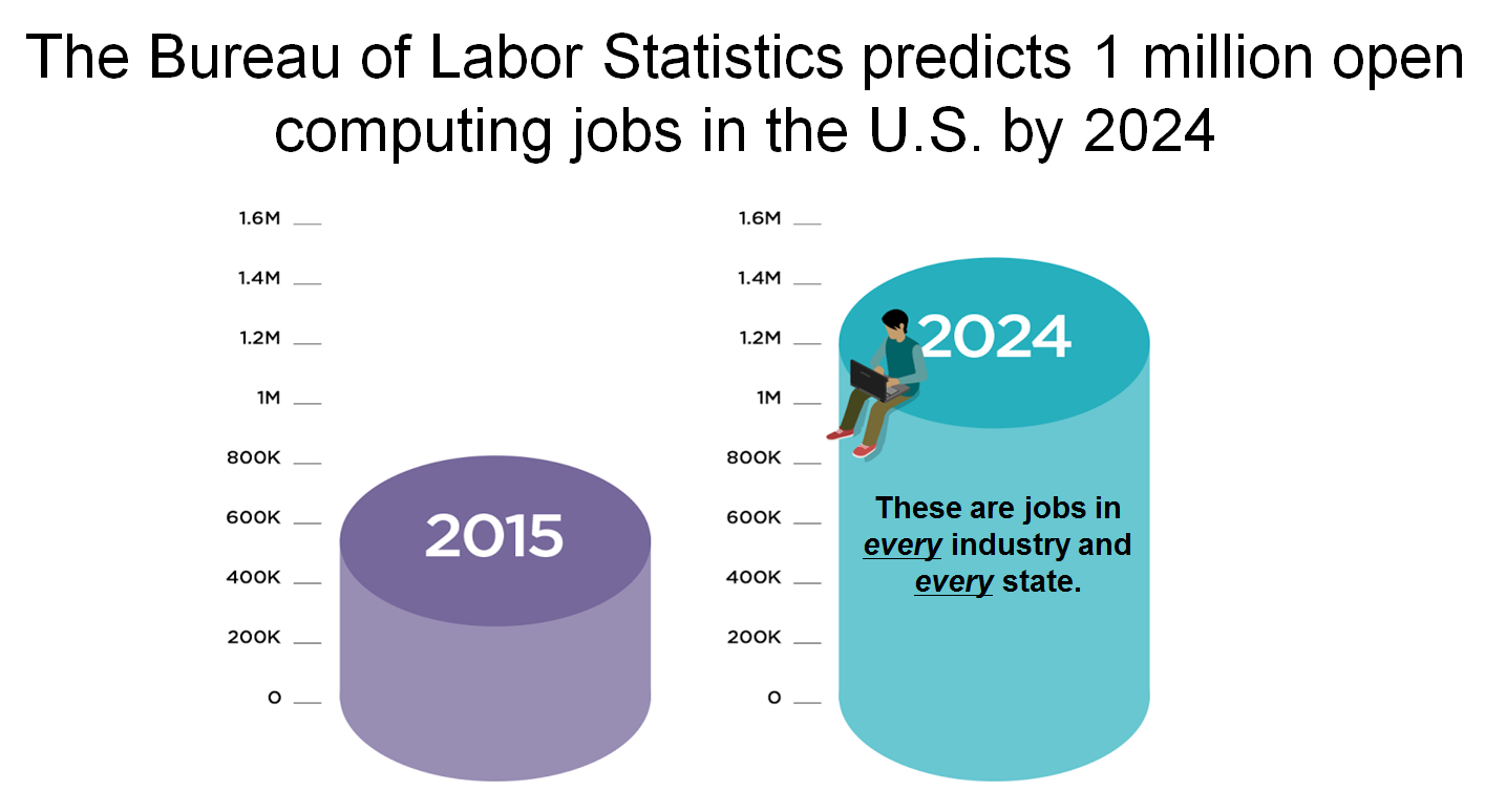 United States Bureau of Labor Statistics chart showing shortfall of workers to fill computing jobs